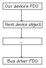 Device stack objects