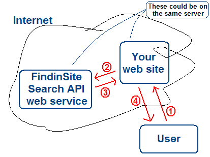 Diagram showing information flows for a web page that uses the FindInSite Search API web service