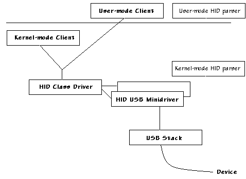 Possible HID driver stack