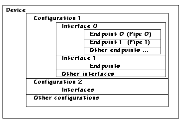 USB Logical Structure